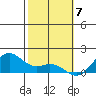 Waimanalo tide chart for Wednesday, February 7, 2024