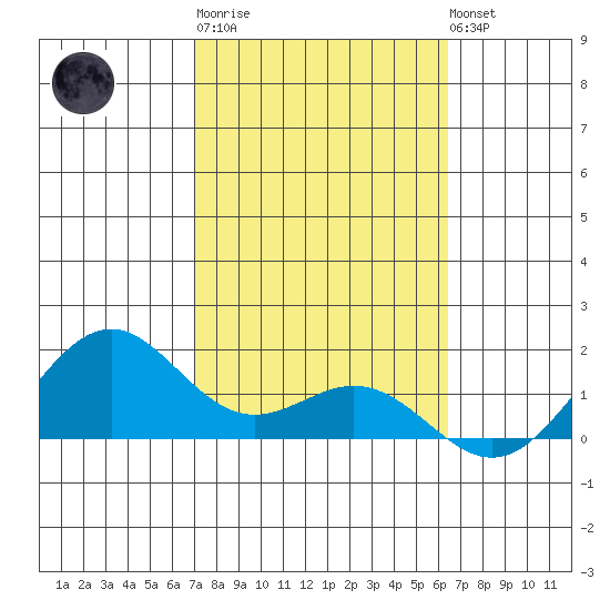 Waimanalo tide chart for Friday, February 9, 2024