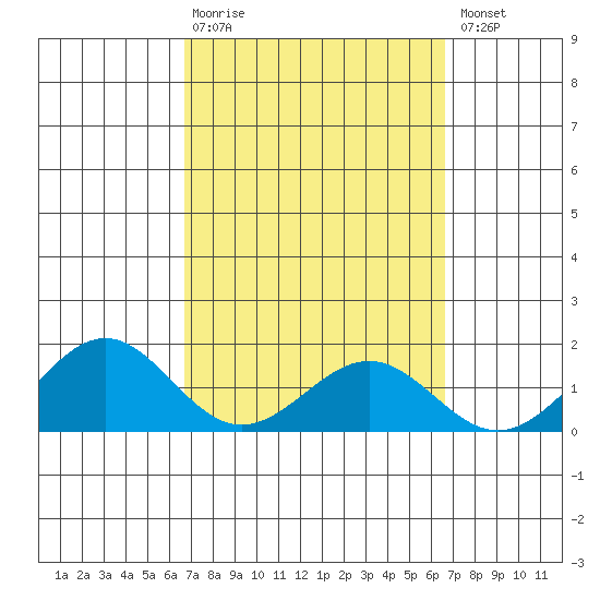 Waimanalo tide chart for Sunday, March 10, 2024