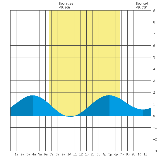 Waimanalo tide chart for Tuesday, March 12, 2024