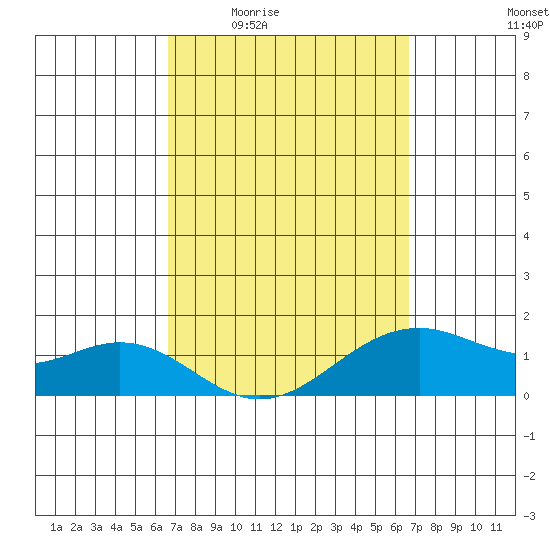 Waimanalo tide chart for Thursday, March 14, 2024