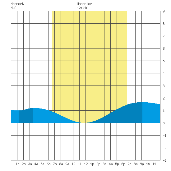 Waimanalo tide chart for Friday, March 15, 2024