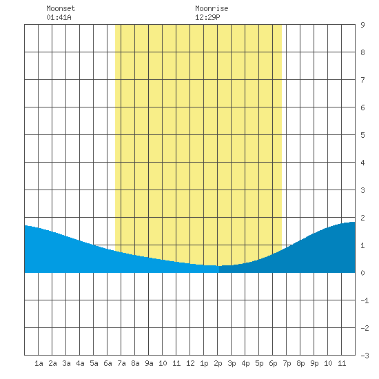 Waimanalo tide chart for Sunday, March 17, 2024