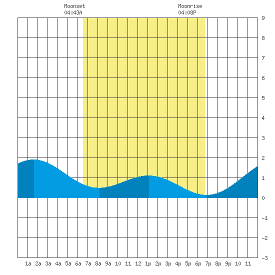 Waimanalo tide chart for Thursday, March 21, 2024