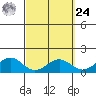 Waimanalo tide chart for Sunday, March 24, 2024