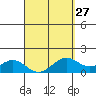 Waimanalo tide chart for Wednesday, March 27, 2024