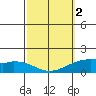Waimanalo tide chart for Saturday, March 2, 2024
