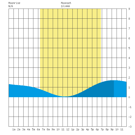 Waimanalo tide chart for Sunday, March 31, 2024