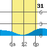 Waimanalo tide chart for Sunday, March 31, 2024