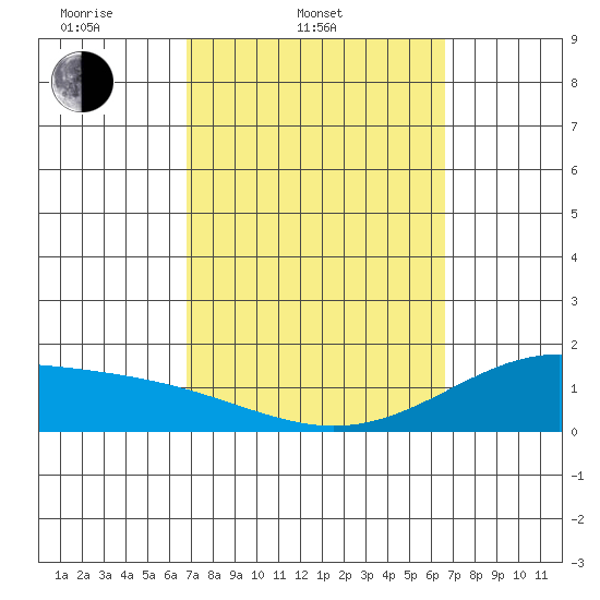 Waimanalo tide chart for Sunday, March 3, 2024