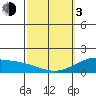 Waimanalo tide chart for Sunday, March 3, 2024