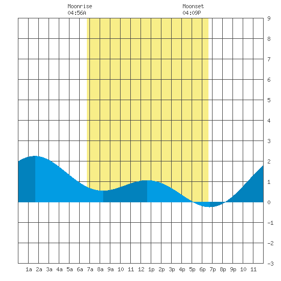 Waimanalo tide chart for Thursday, March 7, 2024