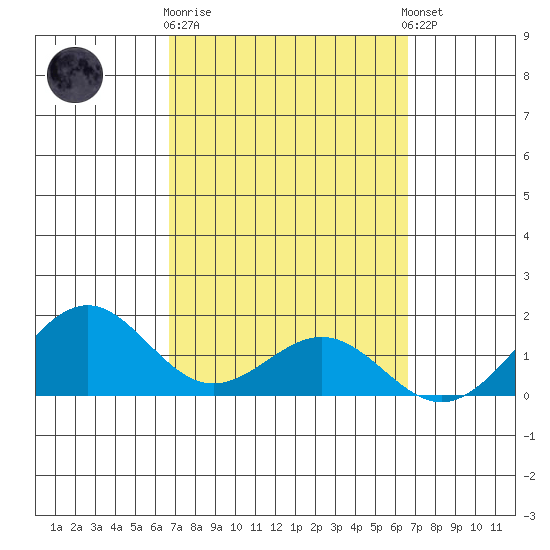 Waimanalo tide chart for Saturday, March 9, 2024