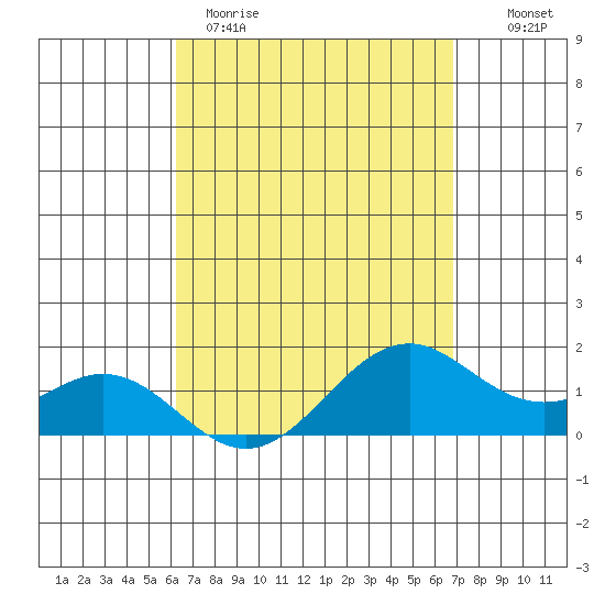 Waimanalo tide chart for Wednesday, April 10, 2024