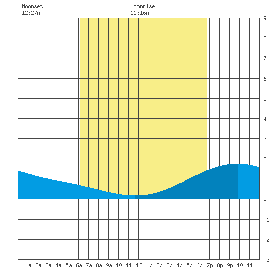 Waimanalo tide chart for Sunday, April 14, 2024
