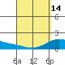 Waimanalo tide chart for Sunday, April 14, 2024