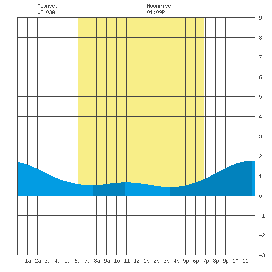 Waimanalo tide chart for Tuesday, April 16, 2024