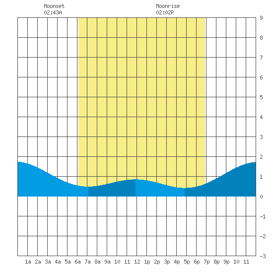 Waimanalo tide chart for Wednesday, April 17, 2024