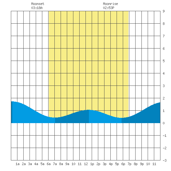 Waimanalo tide chart for Thursday, April 18, 2024