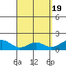 Waimanalo tide chart for Friday, April 19, 2024