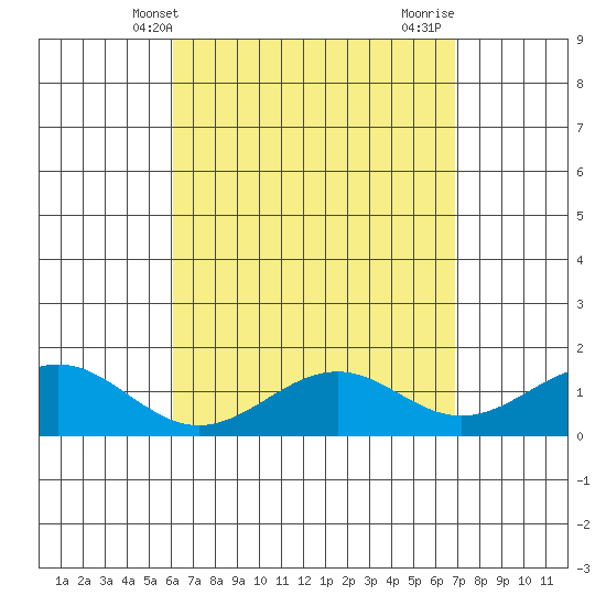 Waimanalo tide chart for Saturday, April 20, 2024