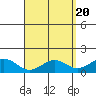 Waimanalo tide chart for Saturday, April 20, 2024
