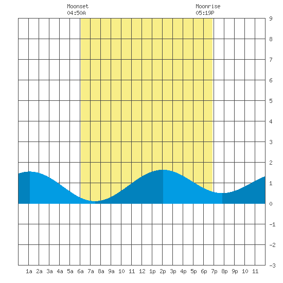 Waimanalo tide chart for Sunday, April 21, 2024