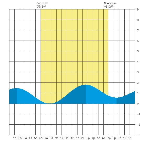 Waimanalo tide chart for Monday, April 22, 2024