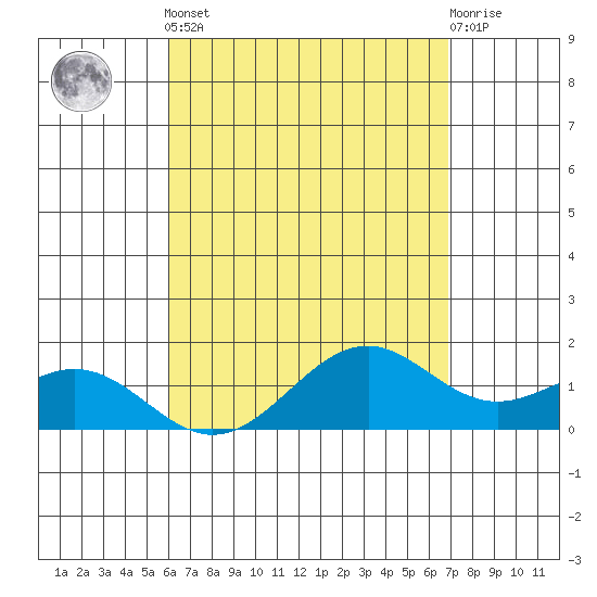 Waimanalo tide chart for Tuesday, April 23, 2024