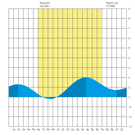 Waimanalo tide chart for Wednesday, April 24, 2024
