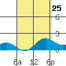 Waimanalo tide chart for Thursday, April 25, 2024