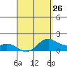 Waimanalo tide chart for Friday, April 26, 2024