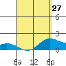 Waimanalo tide chart for Saturday, April 27, 2024