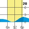 Waimanalo tide chart for Sunday, April 28, 2024
