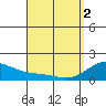 Waimanalo tide chart for Tuesday, April 2, 2024