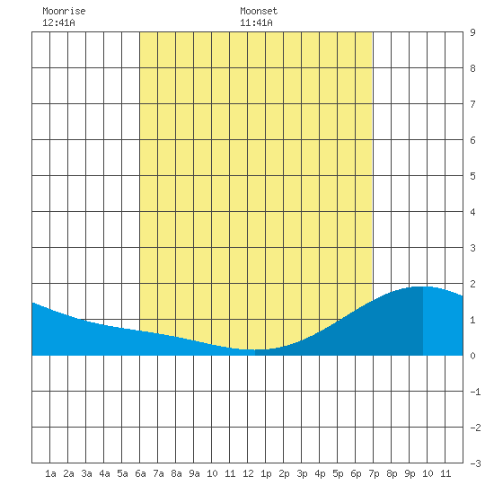 Waimanalo tide chart for Tuesday, April 30, 2024