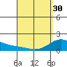 Waimanalo tide chart for Tuesday, April 30, 2024