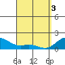 Waimanalo tide chart for Wednesday, April 3, 2024