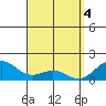 Waimanalo tide chart for Thursday, April 4, 2024
