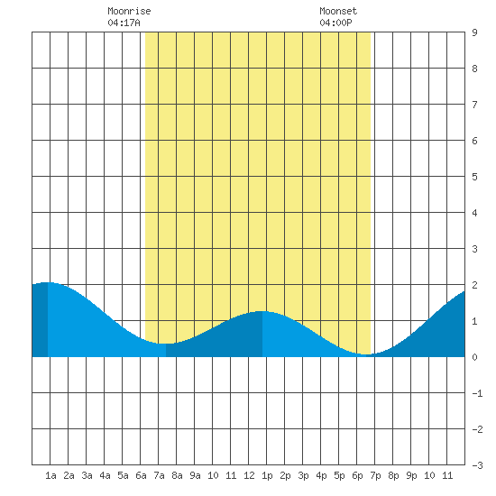 Waimanalo tide chart for Friday, April 5, 2024