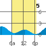 Waimanalo tide chart for Friday, April 5, 2024