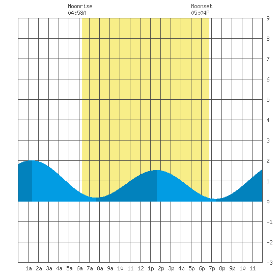Waimanalo tide chart for Saturday, April 6, 2024