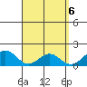 Waimanalo tide chart for Saturday, April 6, 2024