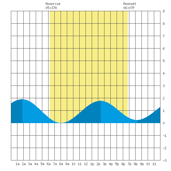 Waimanalo tide chart for Sunday, April 7, 2024