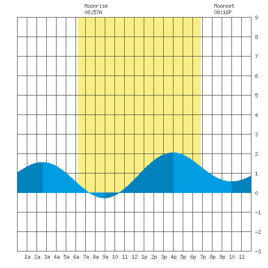 Waimanalo tide chart for Tuesday, April 9, 2024
