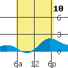 Waimanalo tide chart for Friday, May 10, 2024