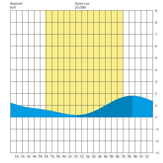 Waimanalo tide chart for Monday, May 13, 2024