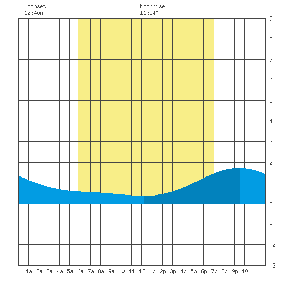 Waimanalo tide chart for Tuesday, May 14, 2024