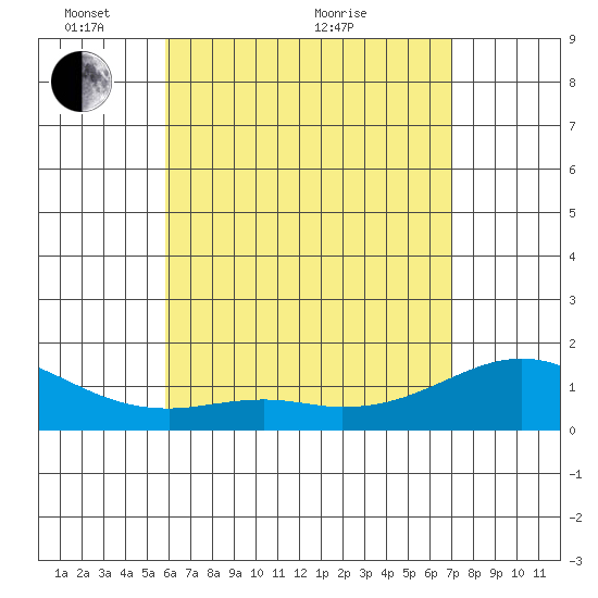 Waimanalo tide chart for Wednesday, May 15, 2024