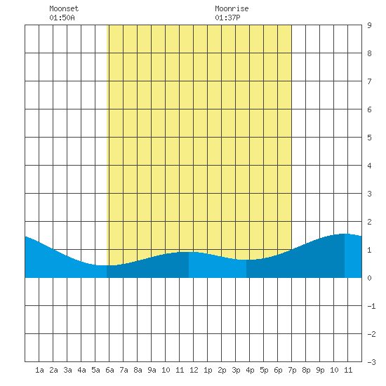Waimanalo tide chart for Thursday, May 16, 2024